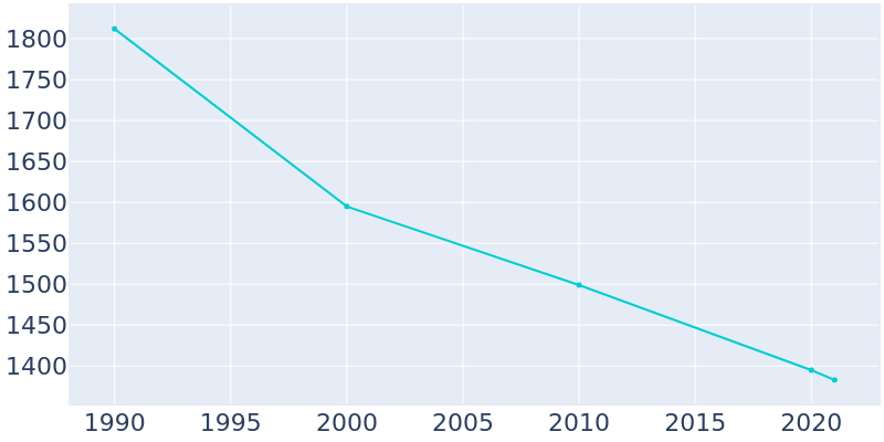 Population Graph For Bel-Nor, 1990 - 2022