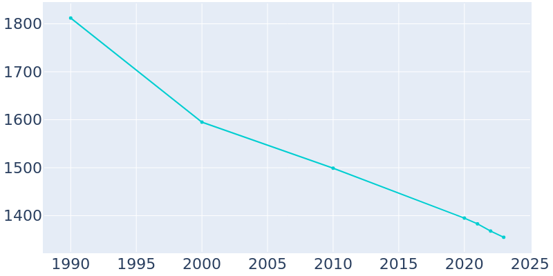 Population Graph For Bel-Nor, 1990 - 2022