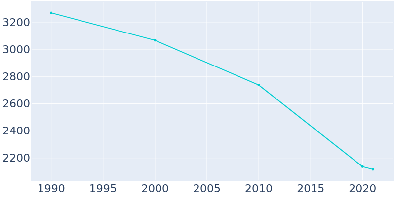 Population Graph For Bel-Ridge, 1990 - 2022