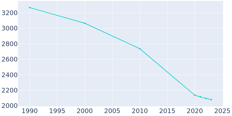 Population Graph For Bel-Ridge, 1990 - 2022