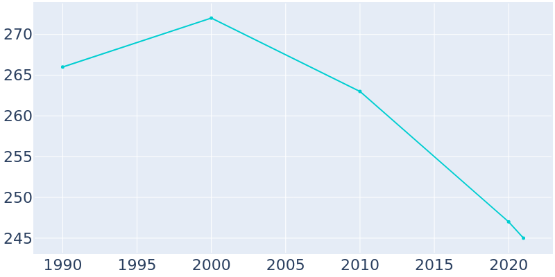 Population Graph For Belcher, 1990 - 2022