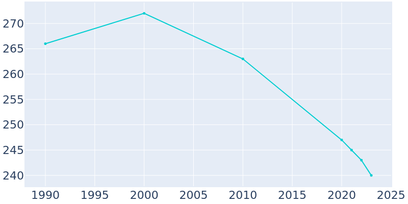 Population Graph For Belcher, 1990 - 2022