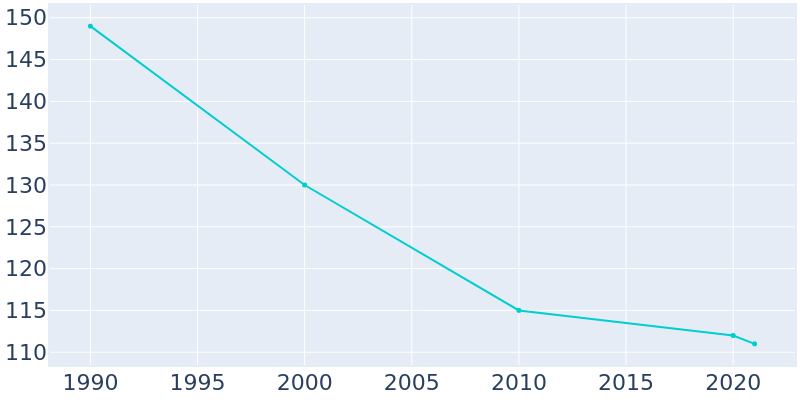 Population Graph For Belden, 1990 - 2022