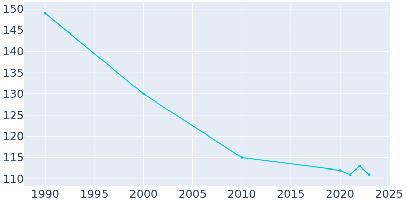 Population Graph For Belden, 1990 - 2022