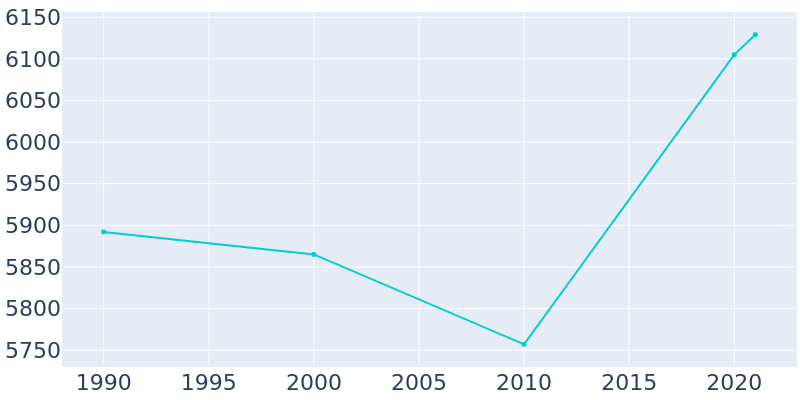 Population Graph For Belding, 1990 - 2022