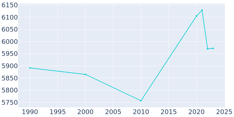 Population Graph For Belding, 1990 - 2022