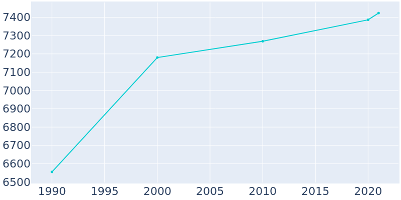 Population Graph For Belen, 1990 - 2022