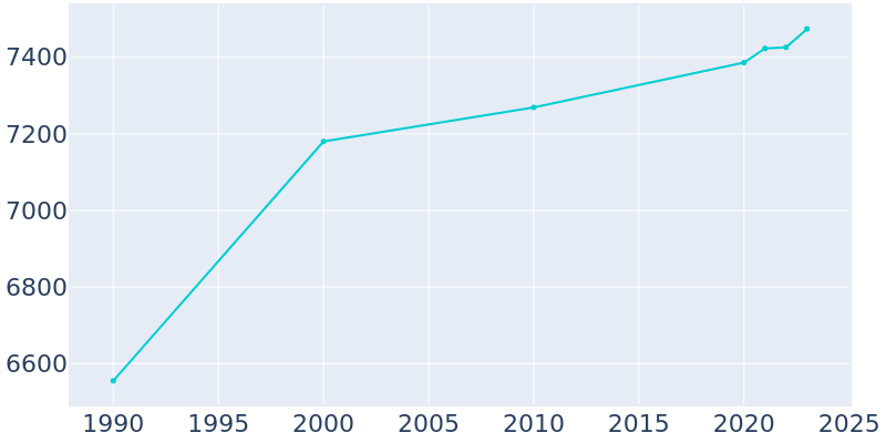 Population Graph For Belen, 1990 - 2022