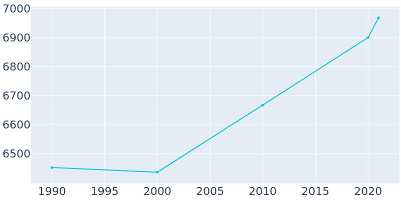 Population Graph For Belfast, 1990 - 2022