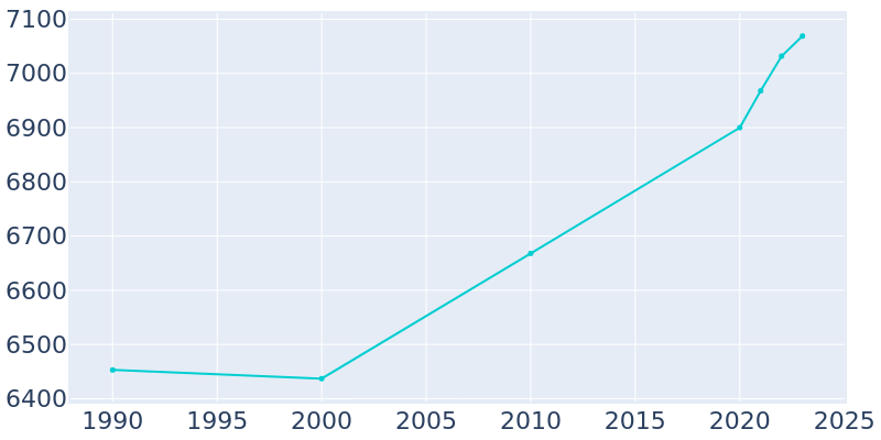 Population Graph For Belfast, 1990 - 2022