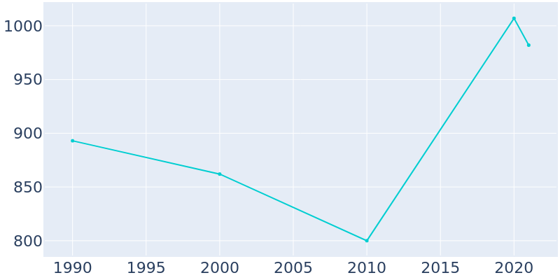 Population Graph For Belfield, 1990 - 2022