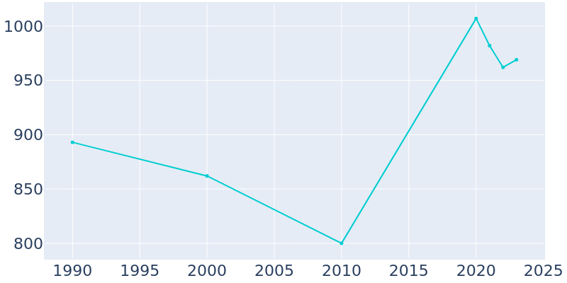 Population Graph For Belfield, 1990 - 2022