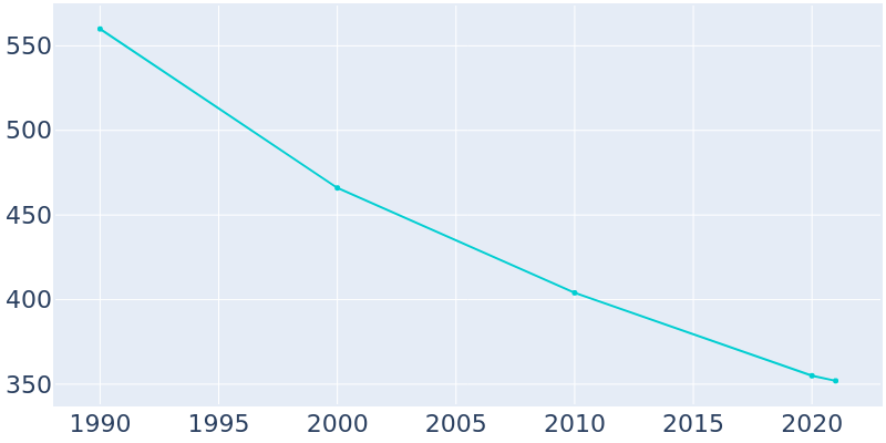 Population Graph For Belgium, 1990 - 2022