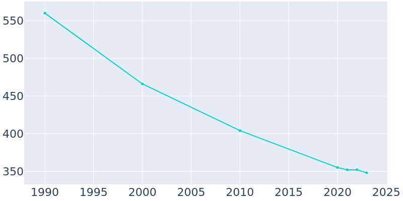 Population Graph For Belgium, 1990 - 2022