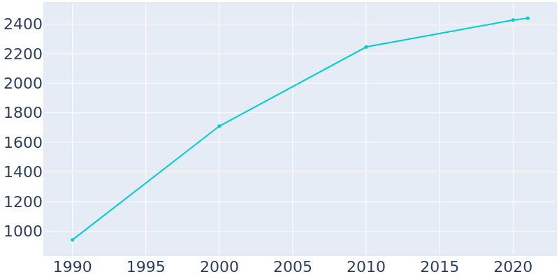 Population Graph For Belgium, 1990 - 2022