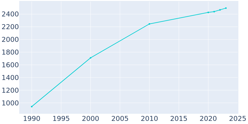 Population Graph For Belgium, 1990 - 2022