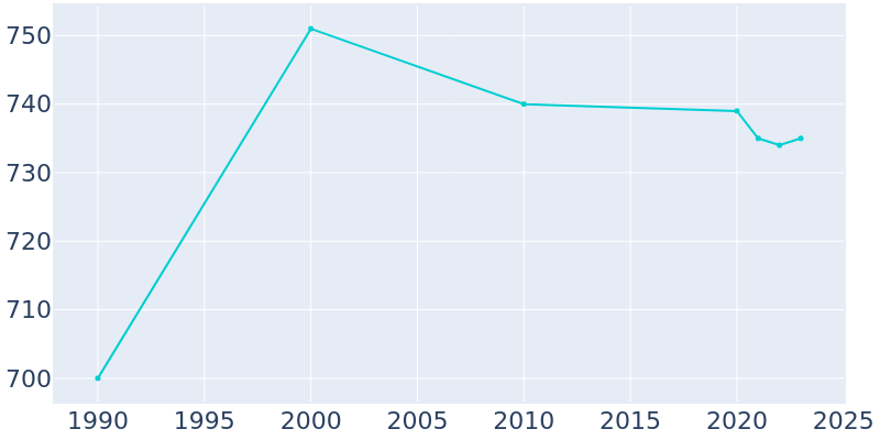 Population Graph For Belgrade, 1990 - 2022