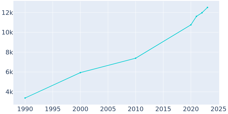 Population Graph For Belgrade, 1990 - 2022