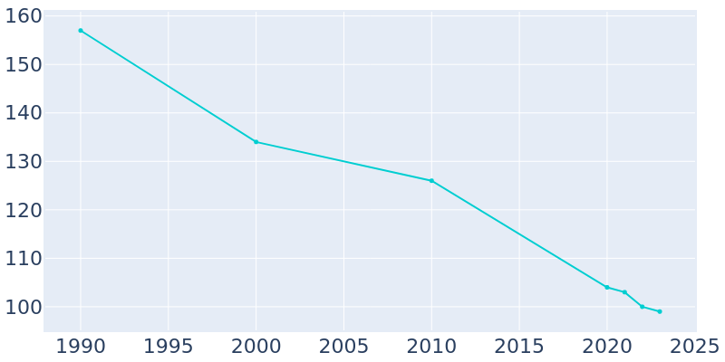 Population Graph For Belgrade, 1990 - 2022