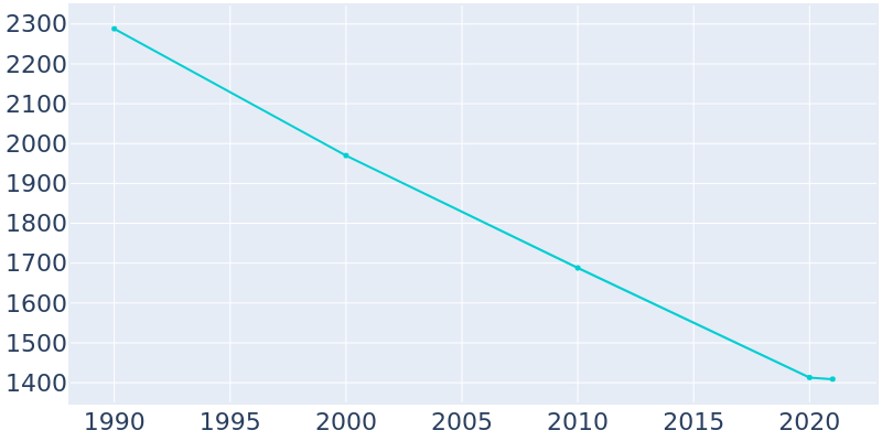 Population Graph For Belhaven, 1990 - 2022