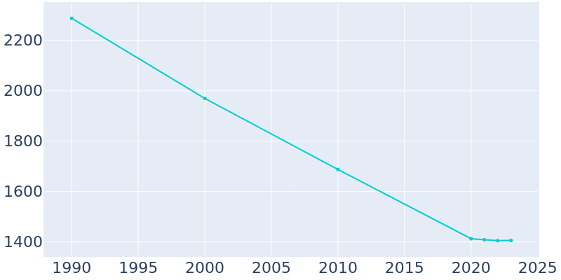 Population Graph For Belhaven, 1990 - 2022