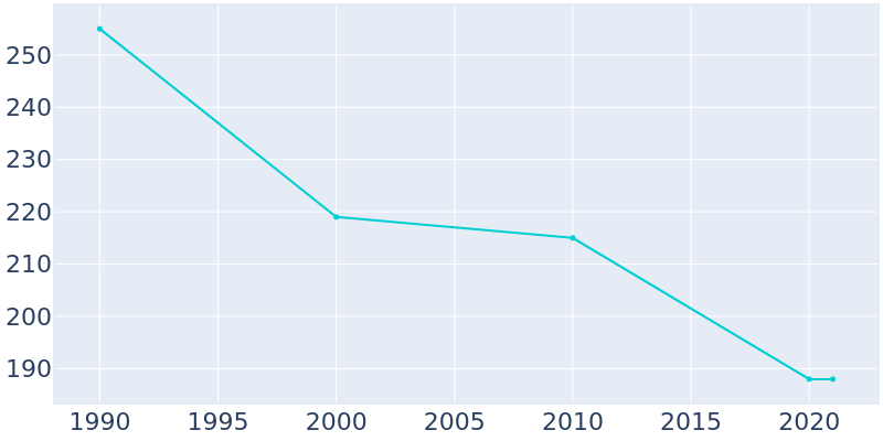 Population Graph For Belk, 1990 - 2022