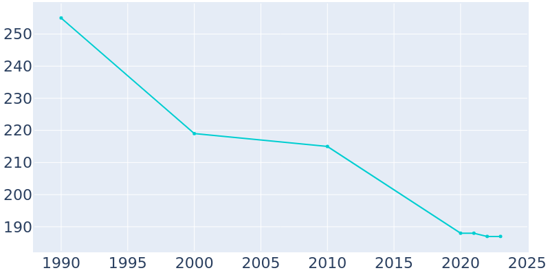 Population Graph For Belk, 1990 - 2022