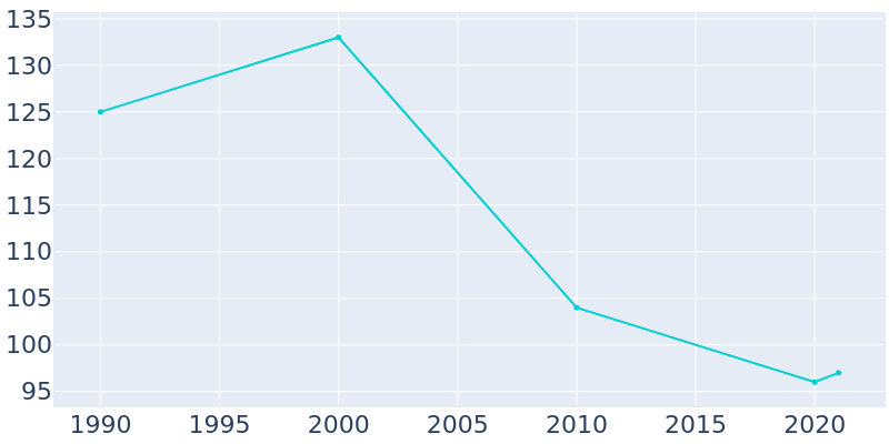 Population Graph For Belknap, 1990 - 2022