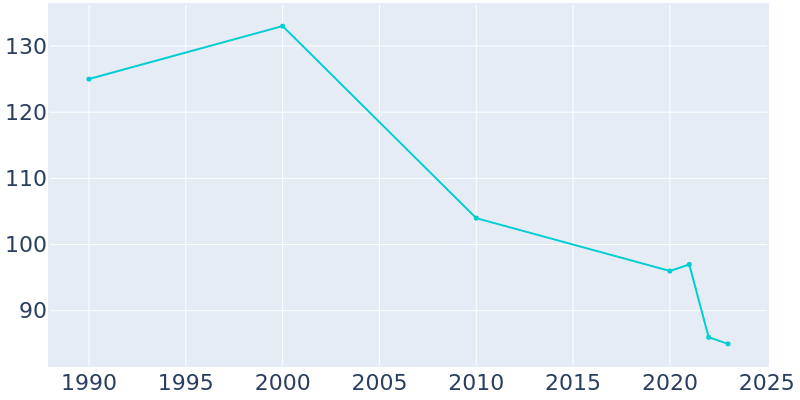 Population Graph For Belknap, 1990 - 2022