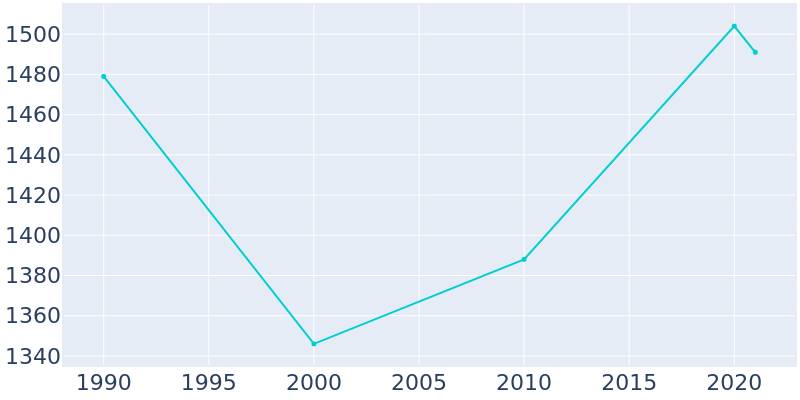 Population Graph For Bell Acres, 1990 - 2022