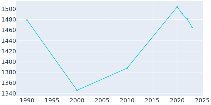 Population Graph For Bell Acres, 1990 - 2022