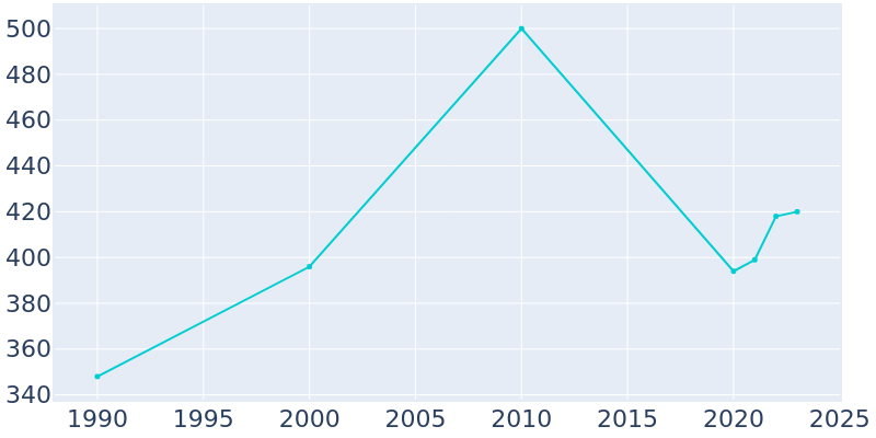 Population Graph For Bell Buckle, 1990 - 2022