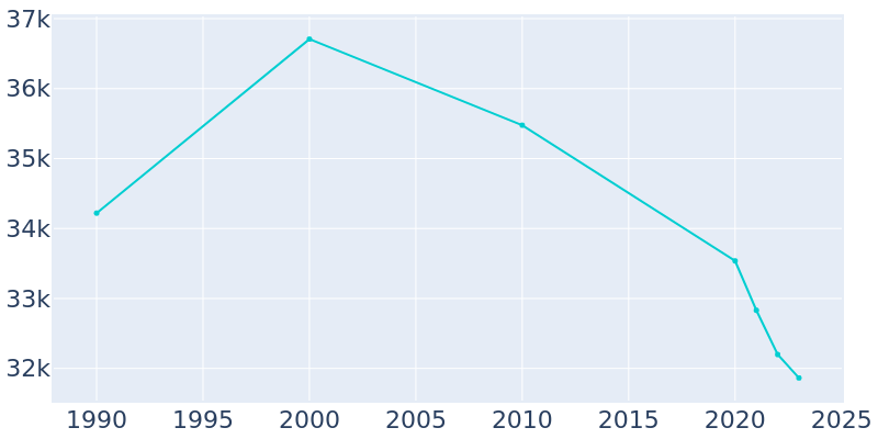 Population Graph For Bell, 1990 - 2022