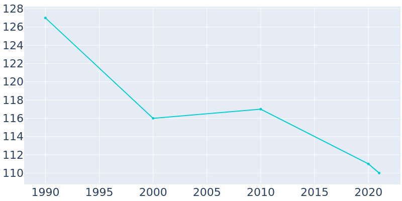 Population Graph For Bell Center, 1990 - 2022