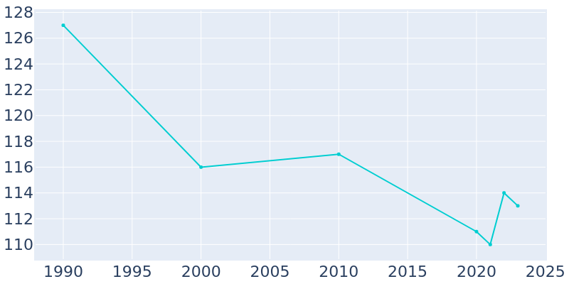 Population Graph For Bell Center, 1990 - 2022