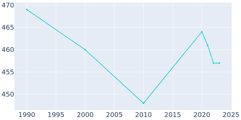 Population Graph For Bell City, 1990 - 2022