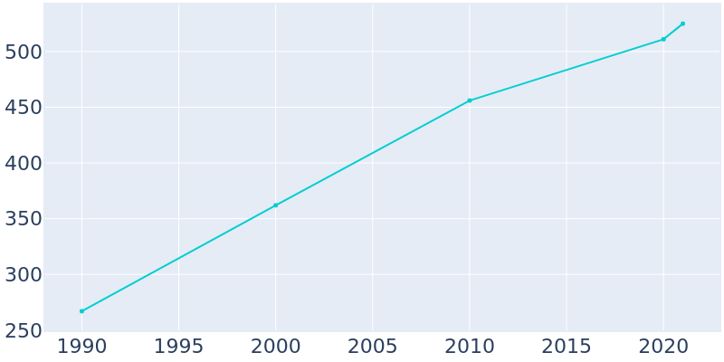 Population Graph For Bell, 1990 - 2022