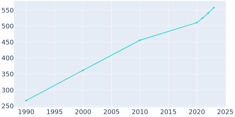 Population Graph For Bell, 1990 - 2022