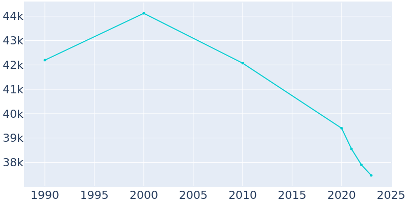 Population Graph For Bell Gardens, 1990 - 2022