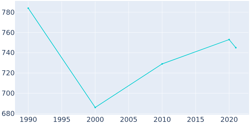 Population Graph For Bella Villa, 1990 - 2022