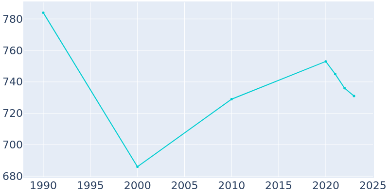 Population Graph For Bella Villa, 1990 - 2022