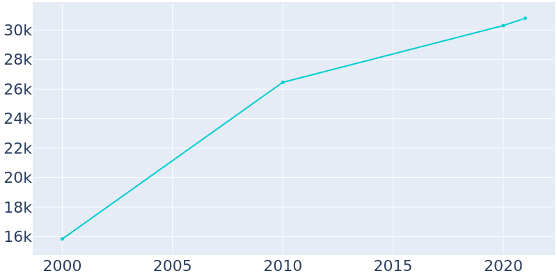 Population Graph For Bella Vista, 2000 - 2022