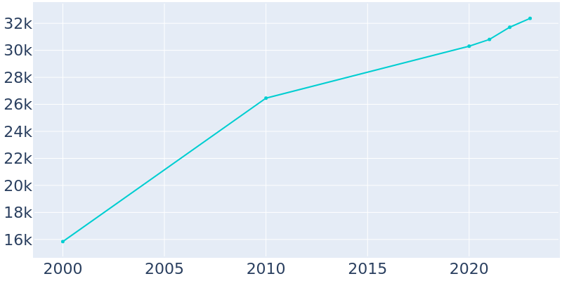 Population Graph For Bella Vista, 2000 - 2022