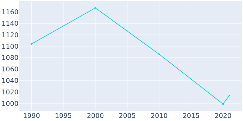Population Graph For Bellaire, 1990 - 2022