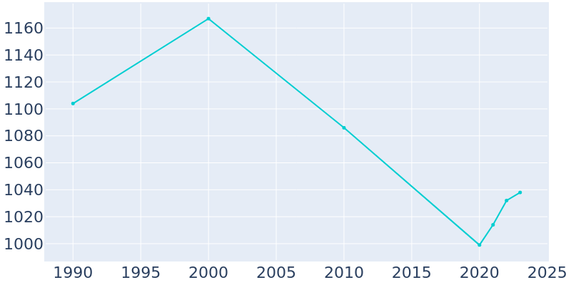 Population Graph For Bellaire, 1990 - 2022