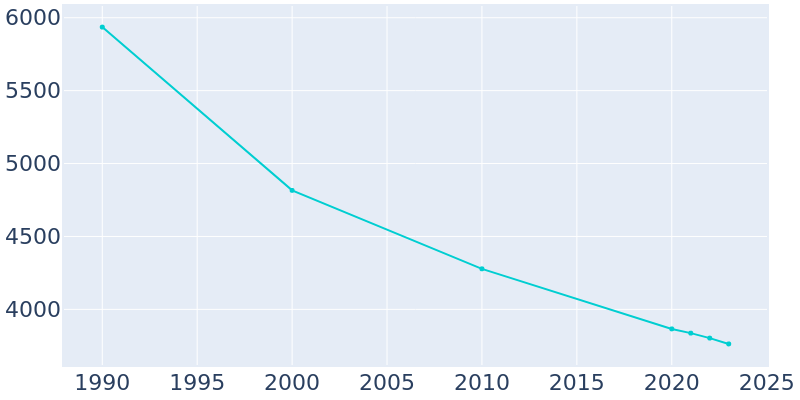 Population Graph For Bellaire, 1990 - 2022