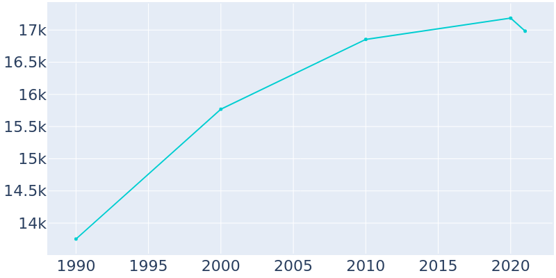 Population Graph For Bellaire, 1990 - 2022