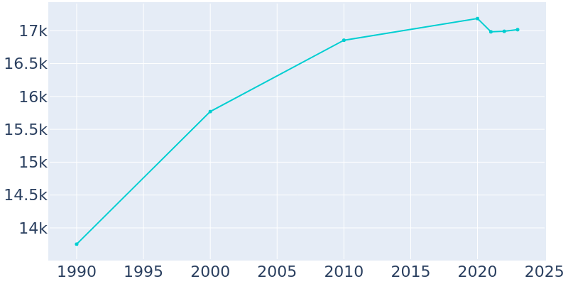 Population Graph For Bellaire, 1990 - 2022