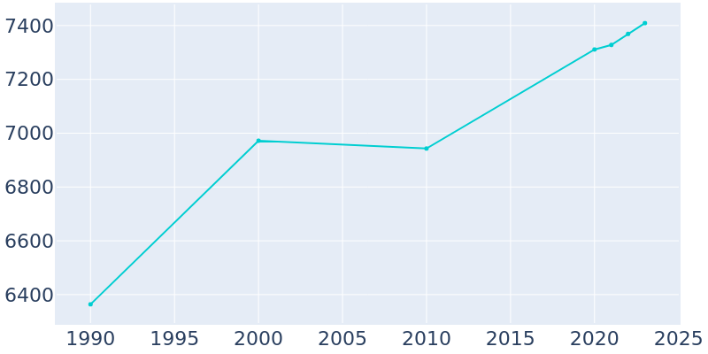 Population Graph For Bellbrook, 1990 - 2022