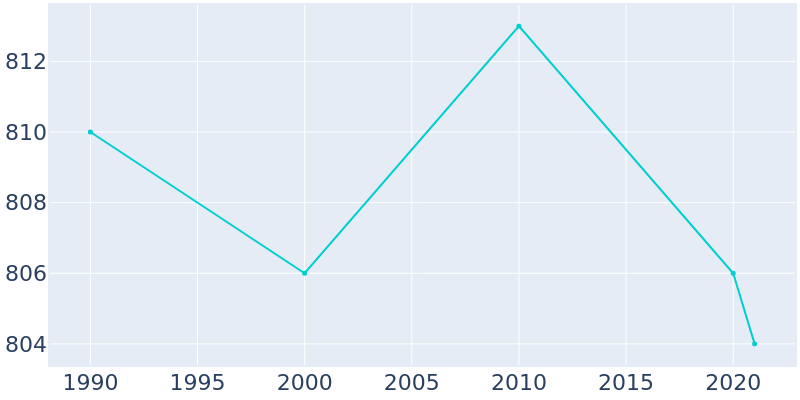 Population Graph For Belle Center, 1990 - 2022
